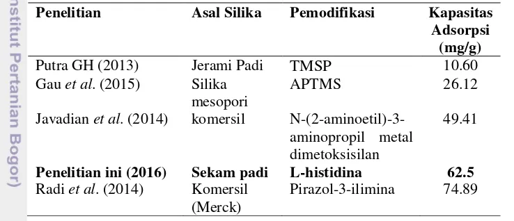 Tabel 4 Perbandingan hasil kapasitas adsorpsi Pb(II) oleh adsorben berbasis silika 
