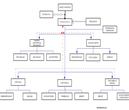Gambar 3.1 Struktur Organisasi 