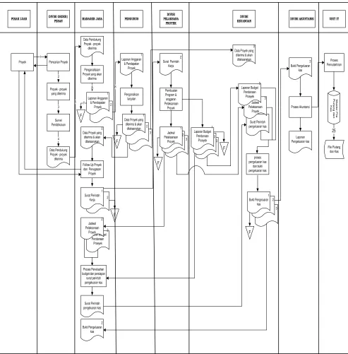 Gambar 4.1 Flowmap Pegawai  yang Sedang Berjalan 