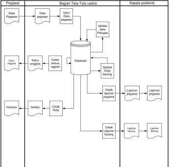 Gambar 4.4 Flowmap pendaftran pegawai yang di usulkan 