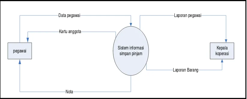 Gambar 4.5 Diagram Konteks yang di usulkan 