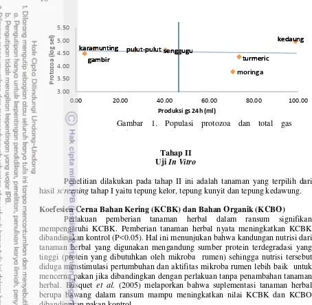 Gambar 1. Populasi protozoa dan total gas 