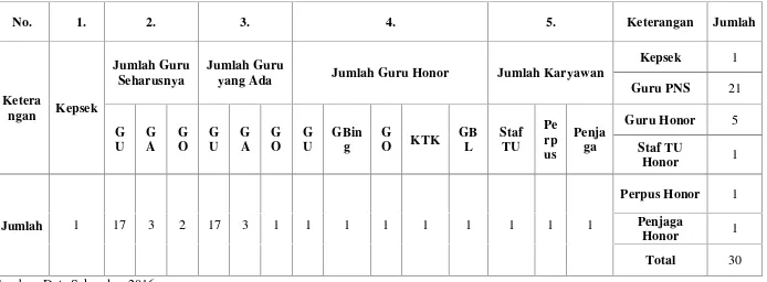 Tabel 2. Jumlah Guru dan Karyawan di SDN 2  Tanjung Senang Tahun 2016