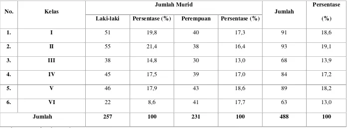 Tabel 3. Jumlah Murid di SDN 2 Tanjung Senang Tahun 2016