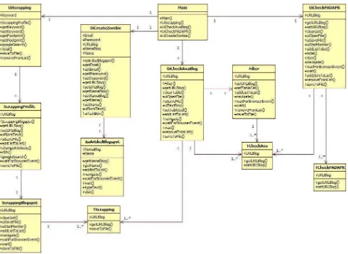 Gambar 3.16  Class Diagram Aplikasi Alat Bantu Pembuatan Backlink dengan Memanfaatkan Blog Zombie 