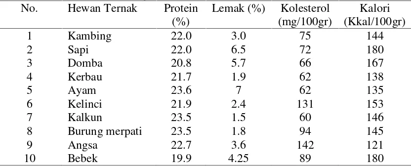 Tabel 1. Kandungan Gizi yang Terkandung Dalam Berbagai Jenis DagingHewan Ternak (100 gram)