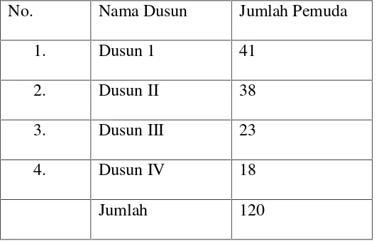 Tabel 3.1 : Jumlah pemuda di Desa Semarang Jaya Kecamatan AirHitam Kabupaten Lampung Barat Tahun 2015.