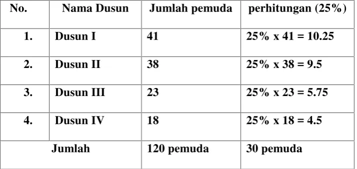 Tabel 3.2 : Distribusi sampel penelitian di Desa Semarang JayaKecamatan Air Hitam Kabupaten Lampung BaratTahun 2015.