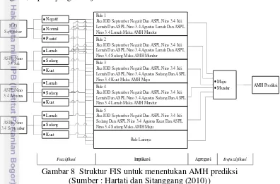 Gambar 8  Struktur FIS untuk menentukan AMH prediksi 