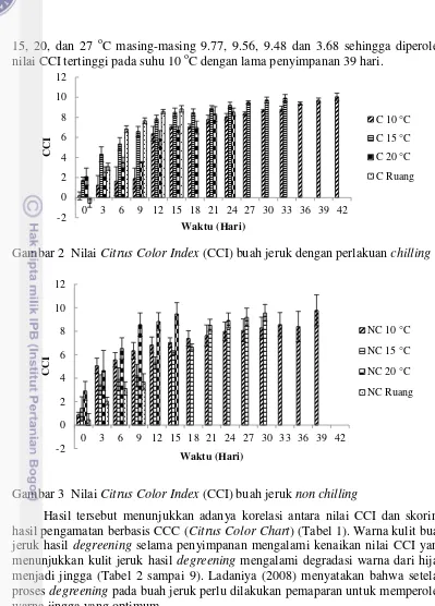 Gambar 2  Nilai Citrus Color Index (CCI) buah jeruk dengan perlakuan chilling 
