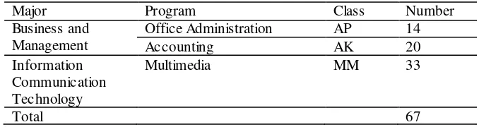 Table 3.2 Students’ Population 