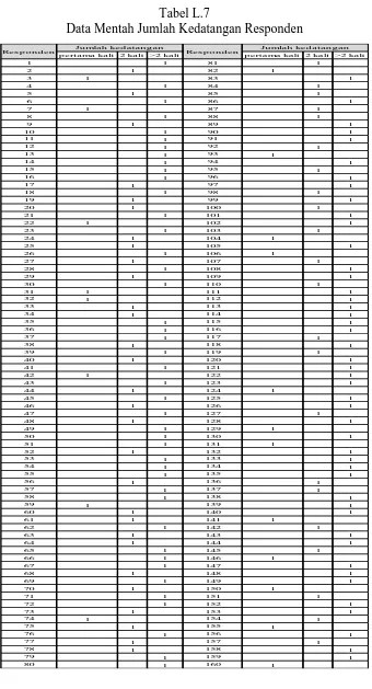 Tabel L.7 Data Mentah Jumlah Kedatangan Responden 