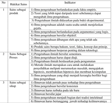 Tabel 1. Indikator Hakikat Sains