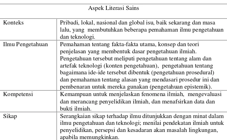 Tabel 2. Aspek Literasi Sains