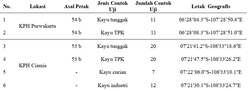 Tabel 1  Rincian sumber contoh uji kayu Jati yang digunakan  