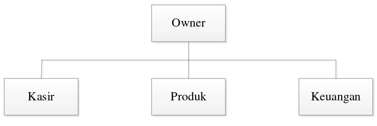 Gambar 3.1 Struktur Organisasi KayaKrim 