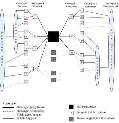 Gambar 2. Rancangan manajemen rantai pasokan dari pemasok awalsampai konsumen akhir ( Lambert, Cooper dan Pagh, 1998)