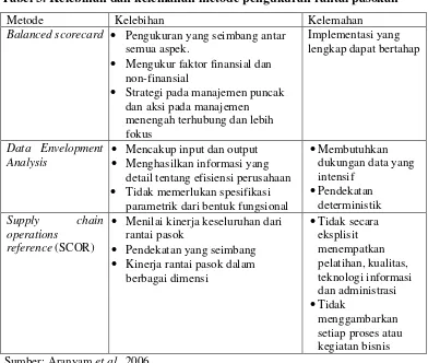 Tabel 3. Kelebihan dan kelemahan metode pengukuran rantai pasokan