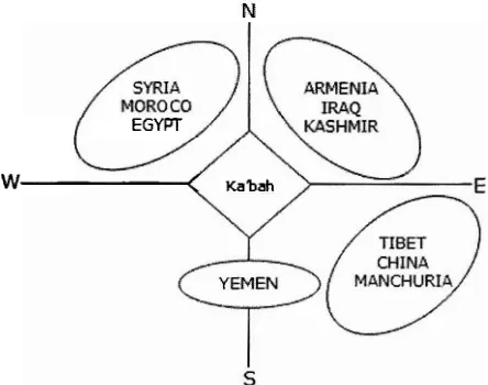 Figure 1.1 : A Simple Scheme of Sacred Geography in the Published Text of the Kitab Al-Masalik of Ibn Khurradadhbih (3rd / 9th Century) [2] 