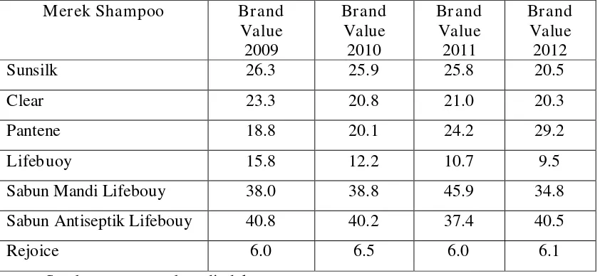 Tabel 1. Top Brand Index  Produk Shampoo Tahun 2009 - 2012 