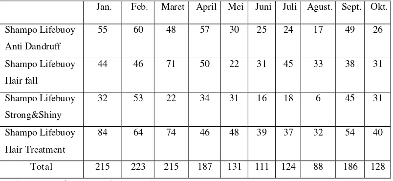 Tabel 1.1. laporan penjualan Shampo Lifebuoy Bulan Juli – September 2011 