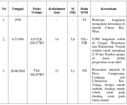 Tabel 1.Kejadiangempabumimerusak di wilayahKabupatenMajalengka (Supartoyo dan Surono, 2008)