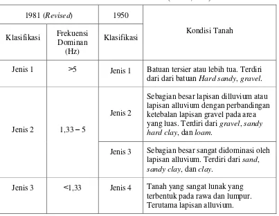 Tabel 3. Klasifikasi tanah oleh Kanai berdasarkan nilai frekuensi dominan mikrotremor modifikasi (Kanai,1983)