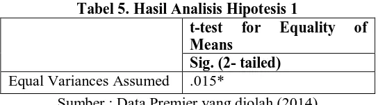 Tabel 5. Hasil Analisis Hipotesis 1 t-test for Equality 