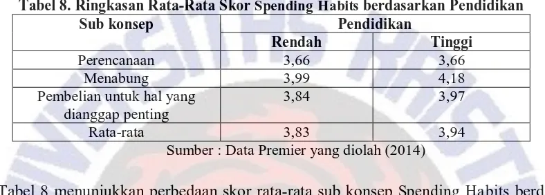 Tabel 8. Ringkasan Rata-Rata Skor Spending Habits berdasarkan Pendidikan Sub konsep Pendidikan 