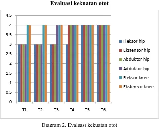 Tabel 5. Evaluasi panjangtungkai dan oedema dengan antropometri 