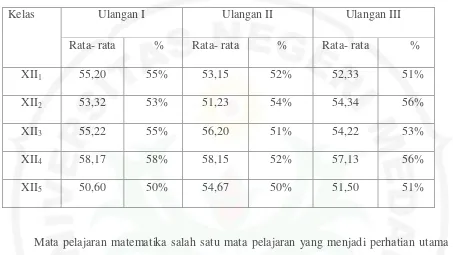 Tabel 1.1. Nilai Rata- Rata Ulangan Siswa dan Persentase Jumlah Siswa yang Tuntas (Ulangan ≥ 70) Kelas XIII SMK- 2 Al- Fattah Medan  