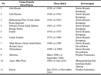 Tabel 2. Daftar nama Kepala Pekon Kelungu 
