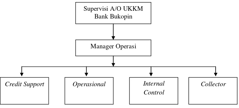 Gambar 3. Struktur organisasi swamitra 