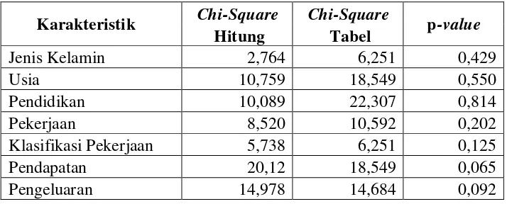Tabel 7. Hasil analisis chi-square 