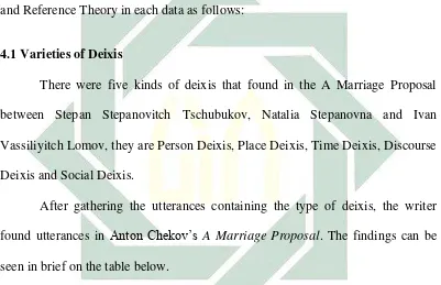 Table 4.1 The Number of Utterance of Deixis Varieties in “A Marriage 