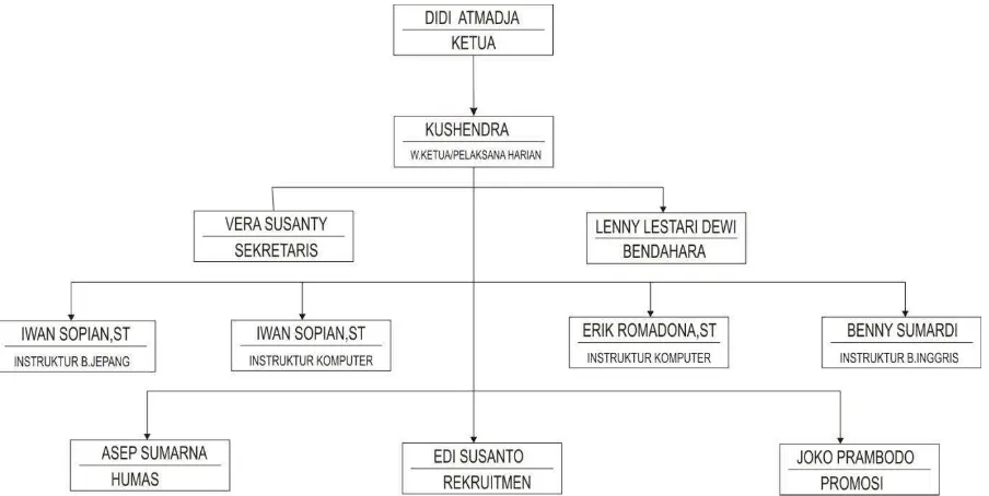 Gambar II.2 Struktur Organisasi LKP CMI (Citra Media Informatika)