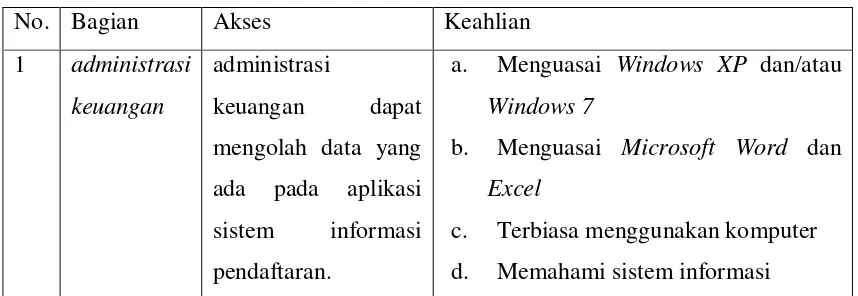 Tabel III.1 Spesifikasi Pengguna yang Dibutuhkan 