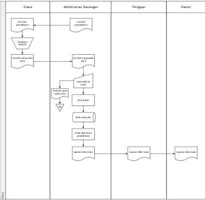 Gambar III.1 Flow Map Pendaftaran siswa LPK CMI 