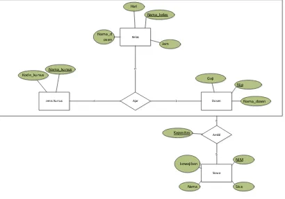 Gambar III.3 Entity Relationship Diagram 