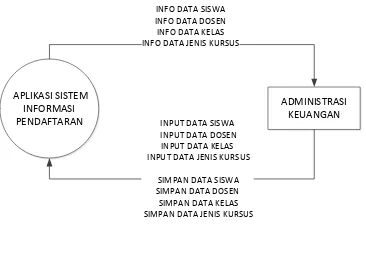 Gambar III.4 Diagram Konteks SISTEM INFORMASI PENDAFTARAN  