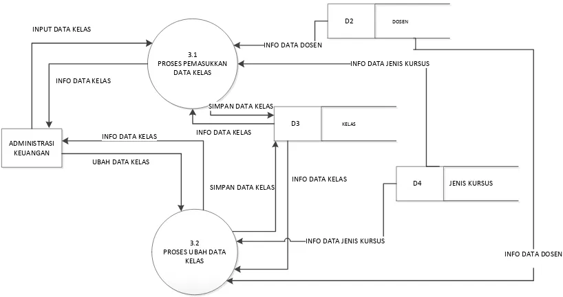 Gambar III.9 DFD Level 2 proses 4 pengolahan data jenis kursus 