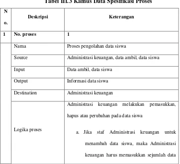 Tabel III.3 Kamus Data Spesifikasi Proses 