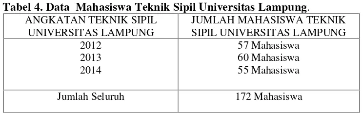 Tabel 4. Data  Mahasiswa Teknik Sipil Universitas Lampung.