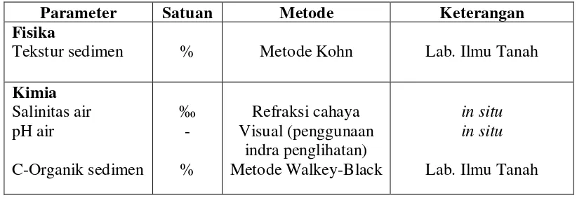 Tabel 5.  Parameter fisika dan kimia air beserta metode yang digunakan