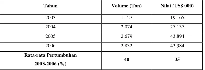Tabel 3.  Ekspor Minyak Nilam Indonesia Tahun 2003-2006 