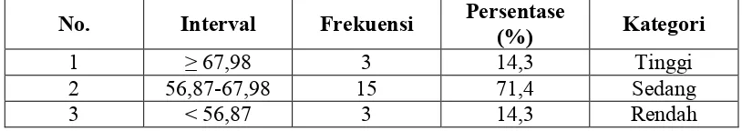 Tabel 9: Hasil Kategori Pre-test Keterampilan Menulis Bahasa Jerman