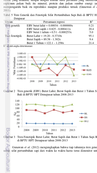Tabel 5 Tren Genetik dan Fenotipik Sifat Pertumbuhan Sapi Bali di BPTU HPT Denpasar 