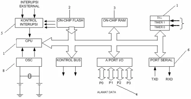 Gambar 2.3 Diagram Blok Mikrokontroler AT89S51[5] 