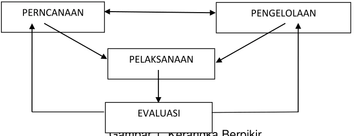 Gambar 1. Kerangka Berpikir 