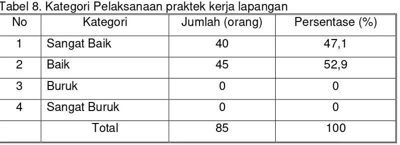 Gambar 2. Diagram Batang Distribusi Frekuensi Data Indikator Pelaksanaan praktek kerja lapangan 